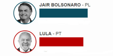 Bolsonaro só ganhou em três municípios do Maranhão