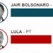 Bolsonaro só ganhou em três municípios do Maranhão