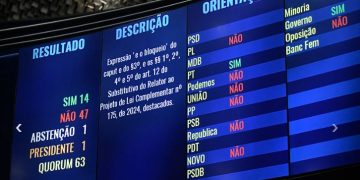 Eliziane Gama se ausentou e Weverton votou contra governo na PEC sobre emendas