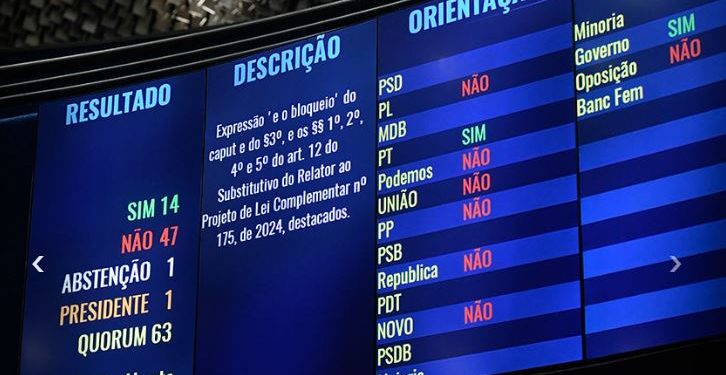 Eliziane Gama se ausentou e Weverton votou contra governo na PEC sobre emendas